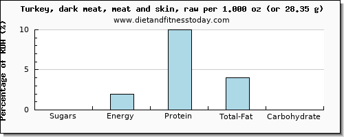 sugars and nutritional content in sugar in turkey dark meat